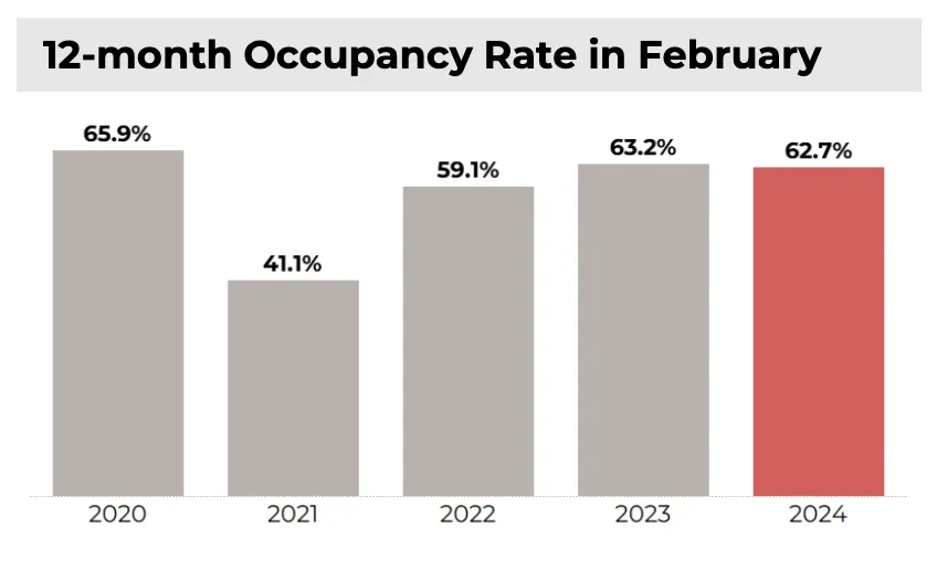 2024-03-12-month-hotel-occupancy-rate-in-february-2020-2021-2022-2023-and-2024-bar-graph