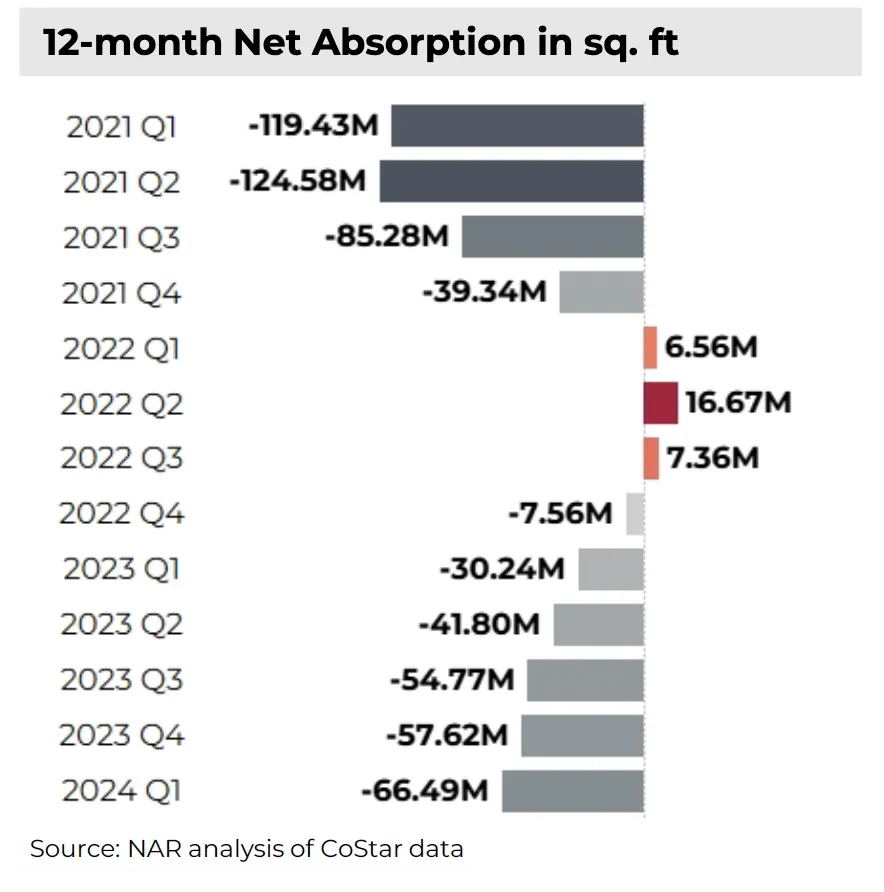 2024-03-12-month-net-office-absorption-in-square-feet-q1-2021-to-q1-2024