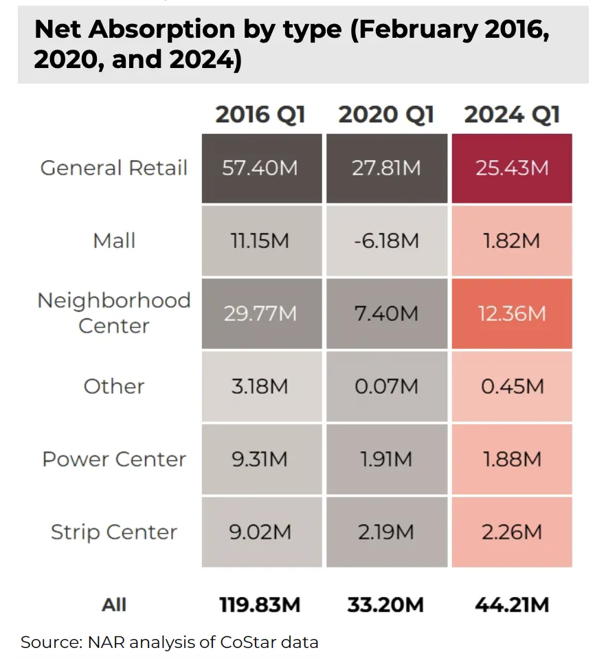 2024-03-net-absorption-by-retail-type-february-q1-2016-q1-2020-and-q1-2024-table-03-26-2024