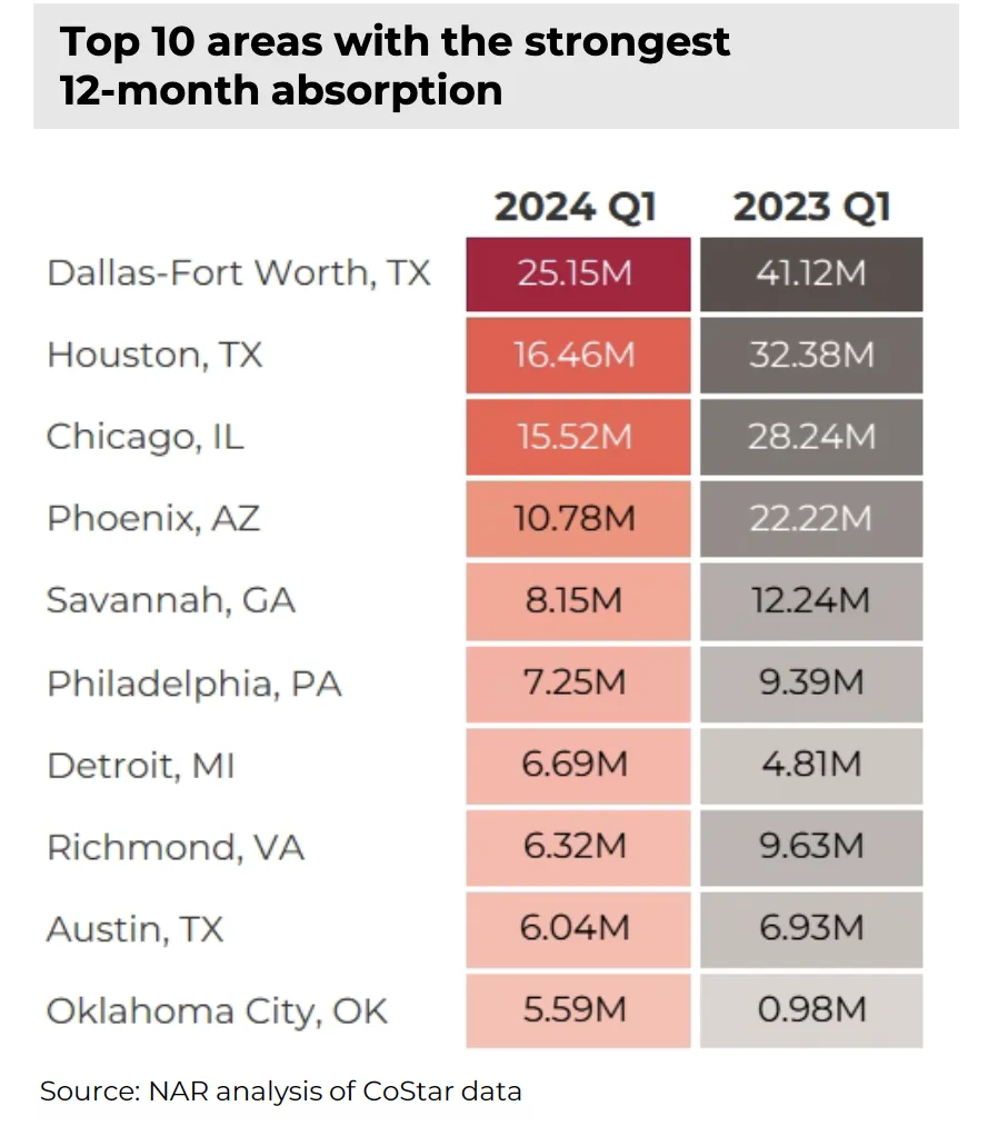 2024-03-top-10-areas-with-the-strongest-12-month-industrial-absorption-q1-2024-and-q1-2023-table-03-26-2024