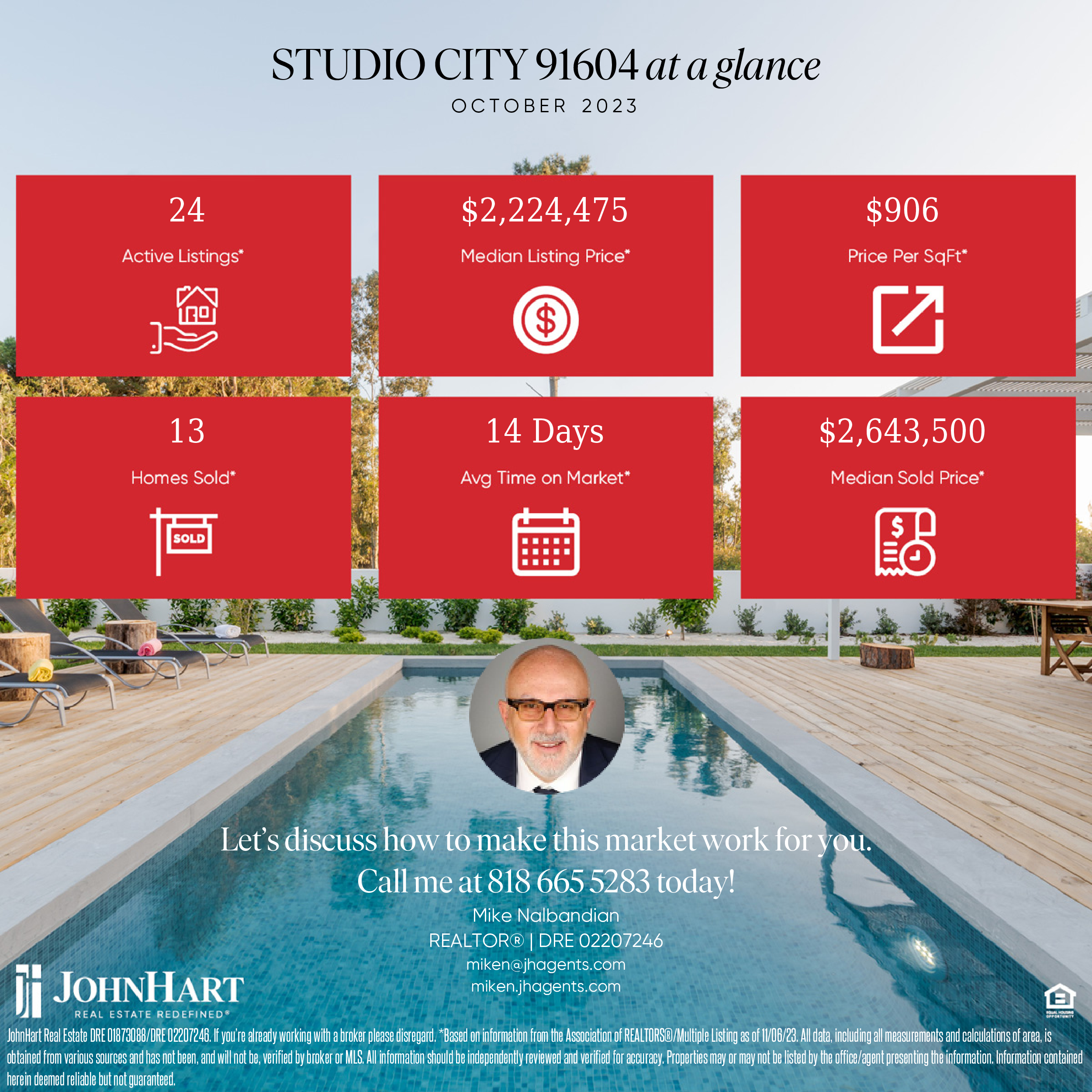 Market Housing Update for 91604 for October 2023