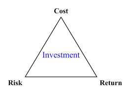 Cost-Risk-Return