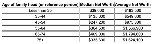 Average Net Worth of Americans