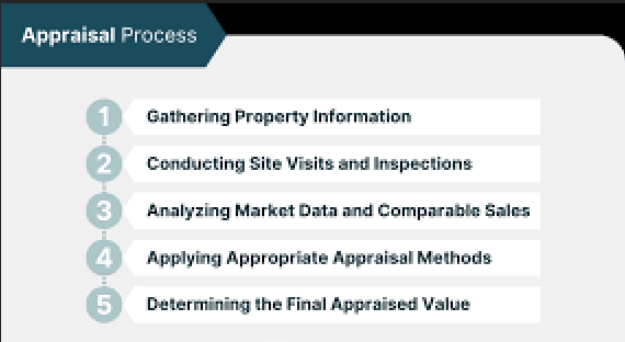 Process of appraising a property