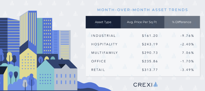 Month-Over-Month Asset Trends