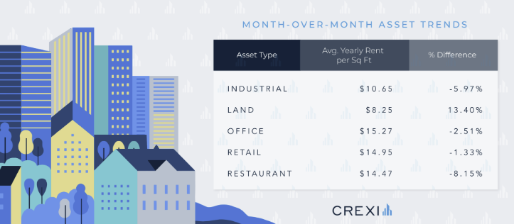 Month-Over-Month Asset Trends