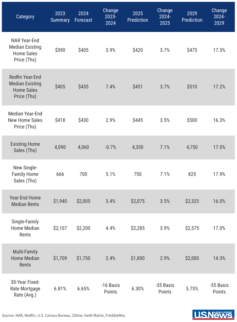 National Housing Market Predictions