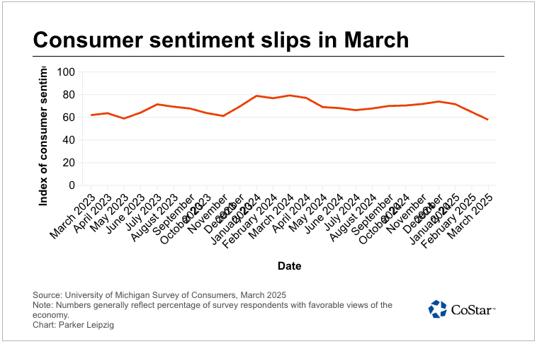 CONSUMER SENTIMENT SLIPS IN MARCH 2025