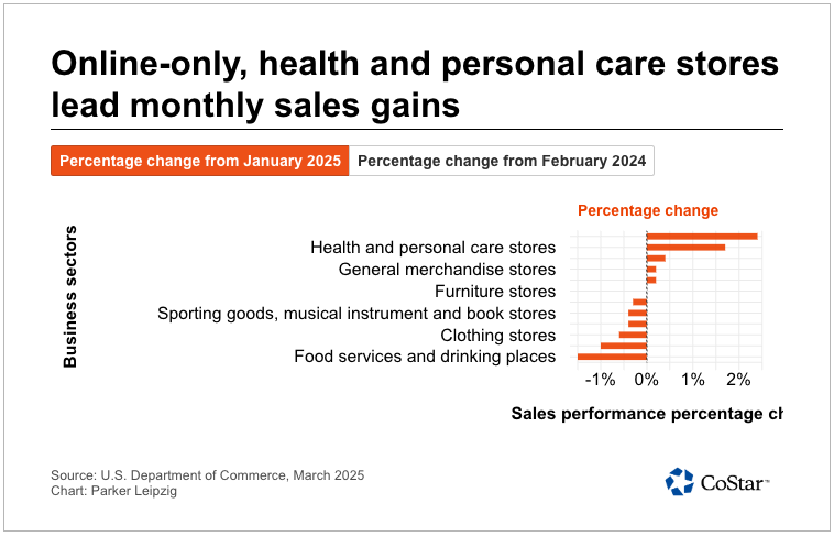 Online-only, health and personal care stores lead monthly sales gains