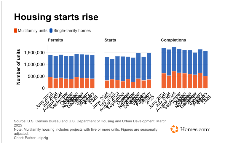 HOUSING STARTS RISE