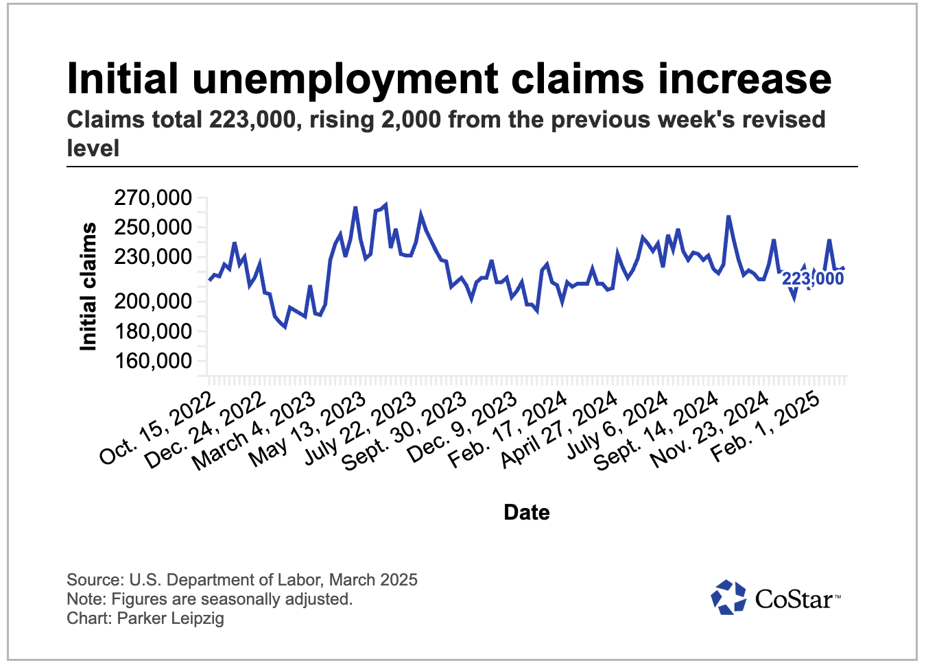 Initial Unemployment Claims Increase