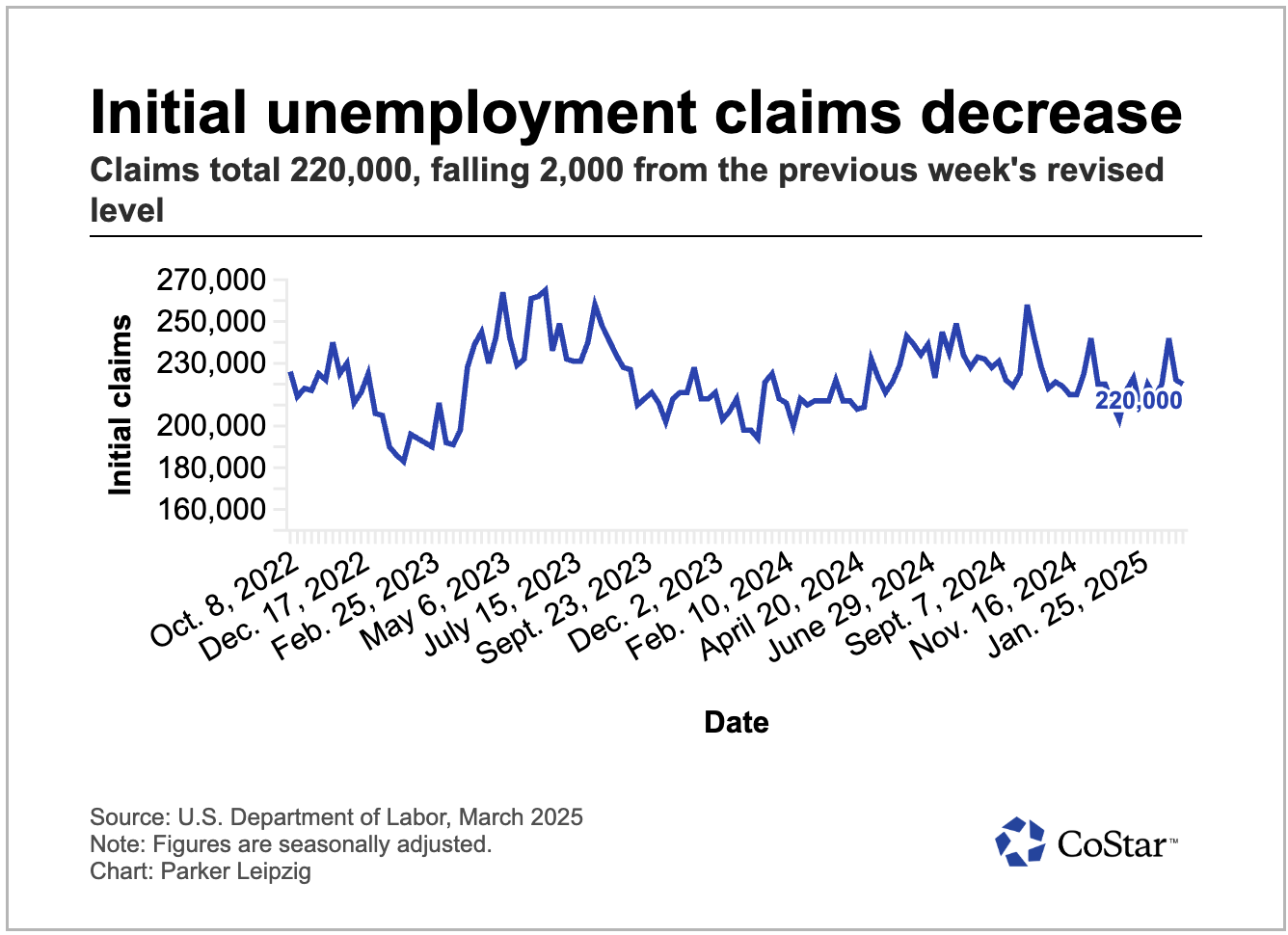 Unemployment Graph