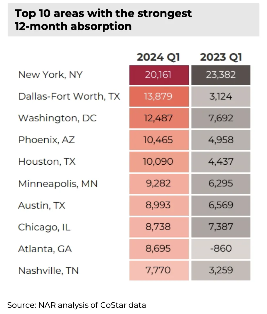 top-10-areas-with-strongest-12-month-multifamily-absorption-q1-2024-and-q1-2023-table-03-26-2024